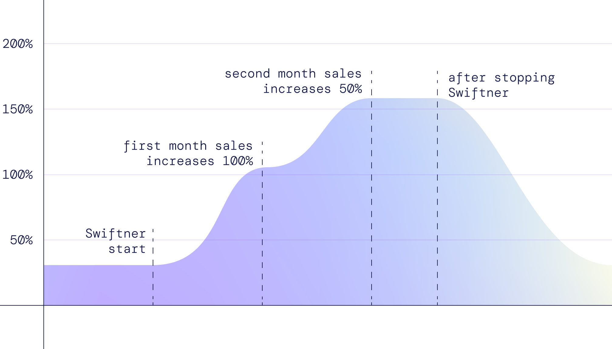 How H&H doubled their sales in 30 days using Swiftner
